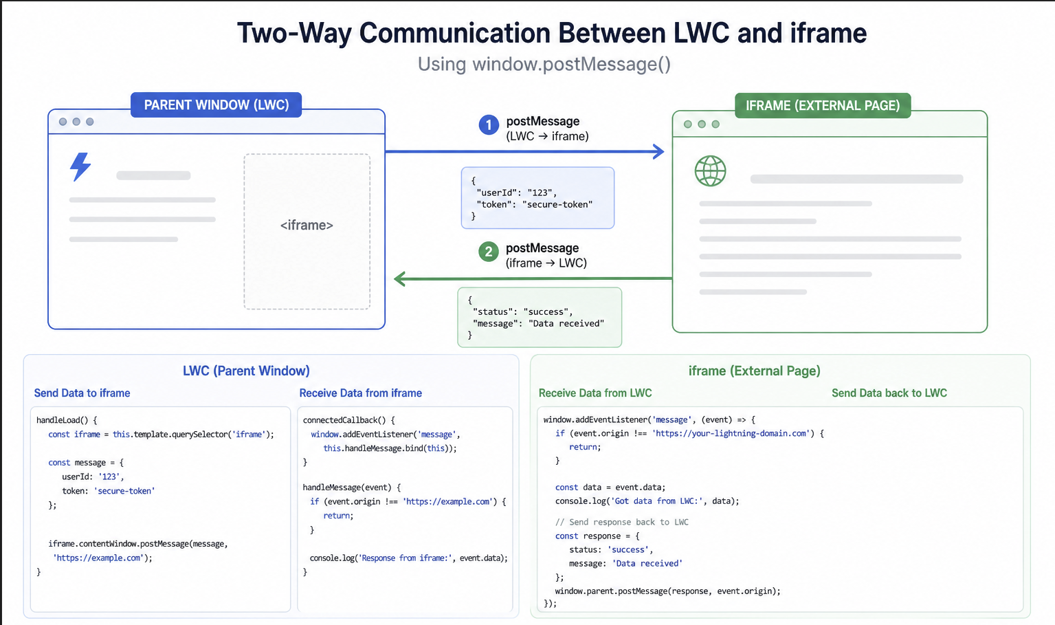 Two-way communication between LWC and iframe